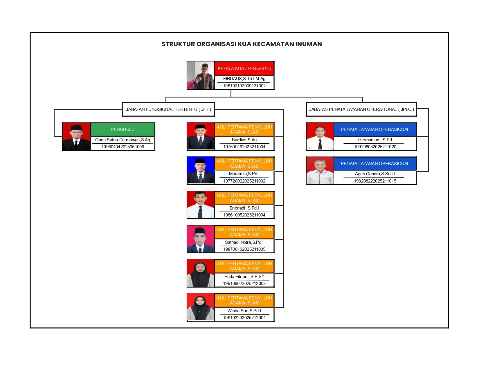 Struktur Organisasi KUA Inuman